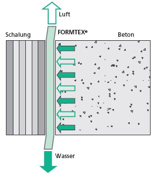 FORMTEX<sup>®</sup> and Formtex_tensioning and Formtex_bonding methods. Formtex_values